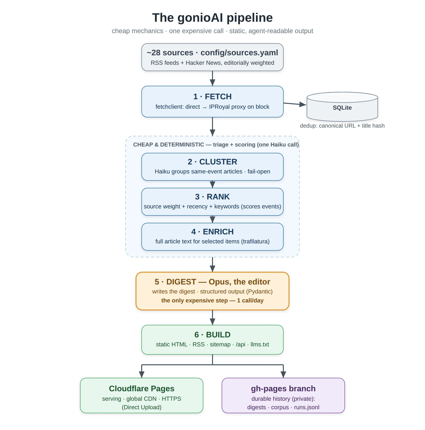 The pipeline: ~28 sources → fetch → cluster → rank → enrich → digest → build, splitting to Cloudflare Pages and a gh-pages branch. Blue stages are cheap and deterministic; the single orange stage (the Opus digest) is the only expensive step.