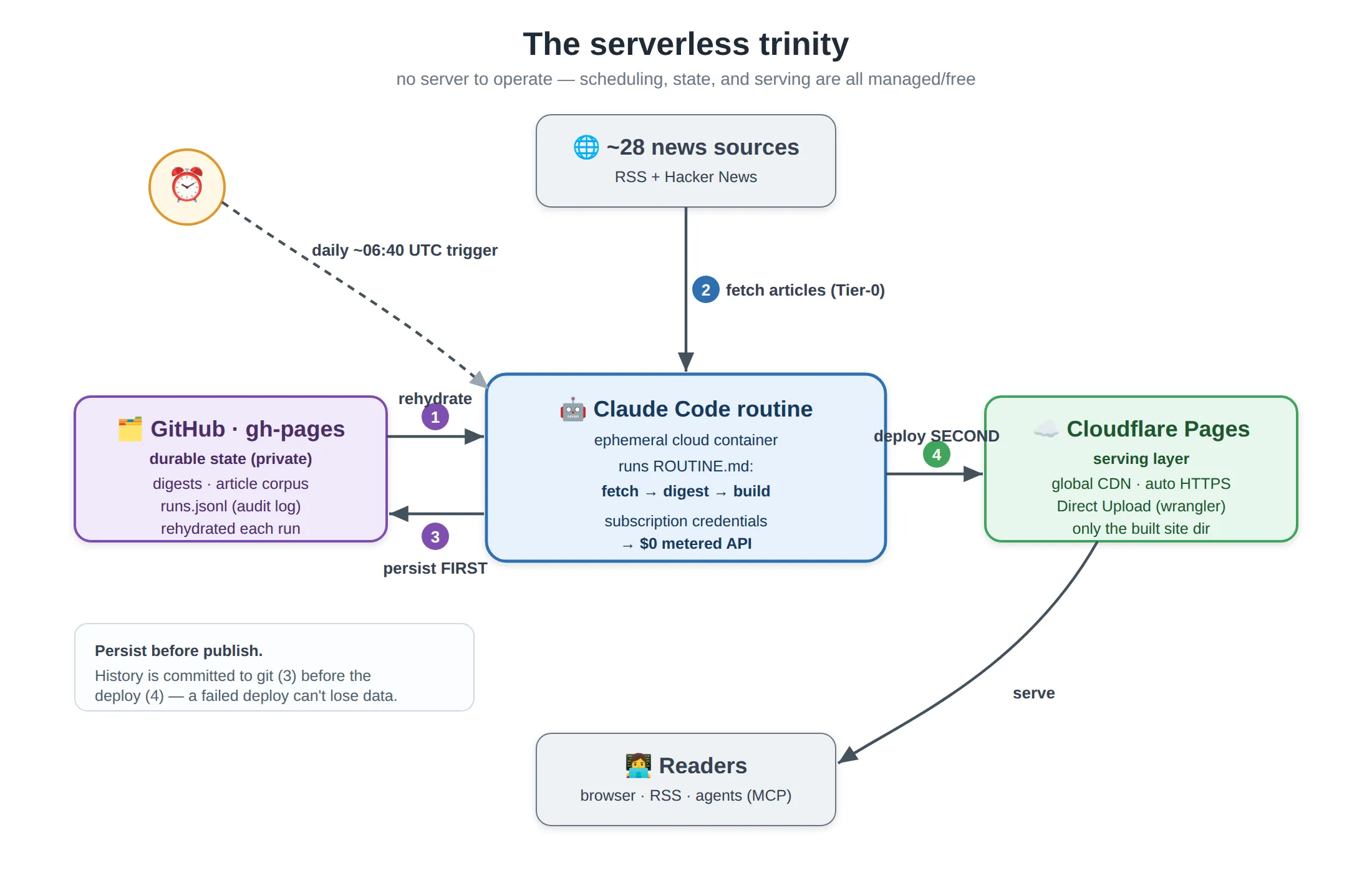 The serverless trinity: a scheduled, ephemeral routine (compute) sits between the GitHub gh-pages branch (durable state, rehydrated each run and persisted first) and Cloudflare Pages (serving). Numbered flow: 1 rehydrate, 2 fetch, 3 persist first, 4 deploy second.