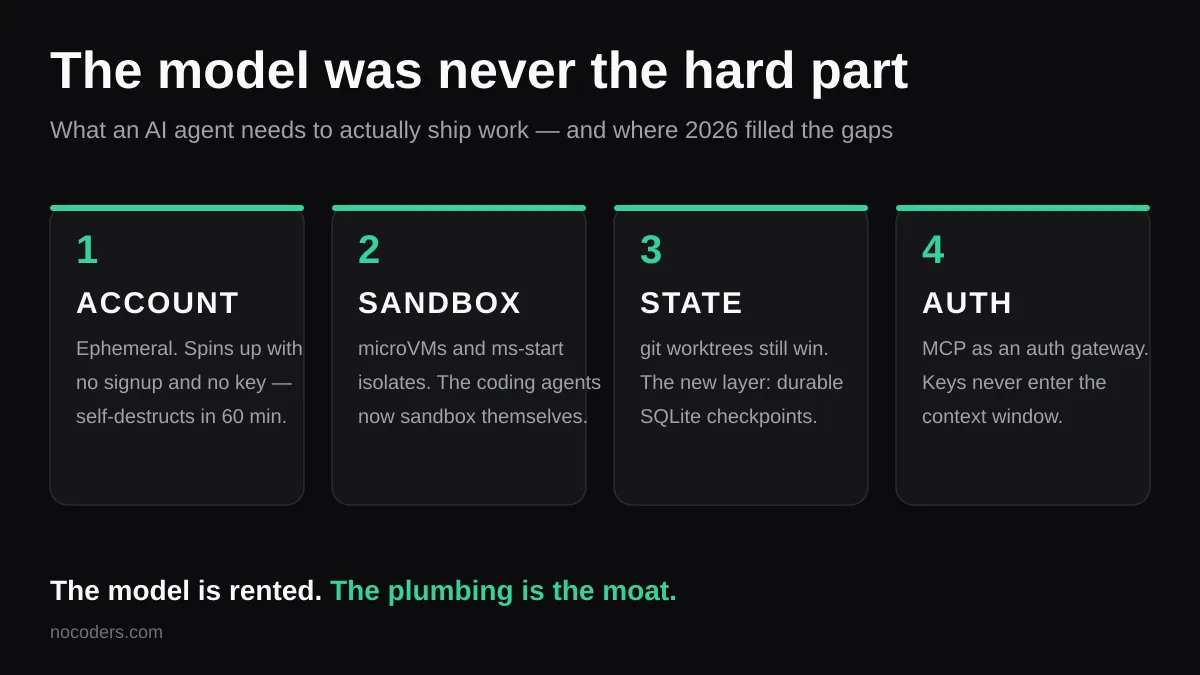The four pieces of plumbing an AI agent needs to ship work. 1, ACCOUNT: ephemeral, spins up with no signup and no key, self-destructs in 60 minutes. 2, SANDBOX: microVMs and millisecond-start isolates — the coding agents now sandbox themselves. 3, STATE: git worktrees still win, with a new layer of durable SQLite checkpoints. 4, AUTH: MCP as an auth gateway, so keys never enter the context window. The model is rented; the plumbing is the moat.