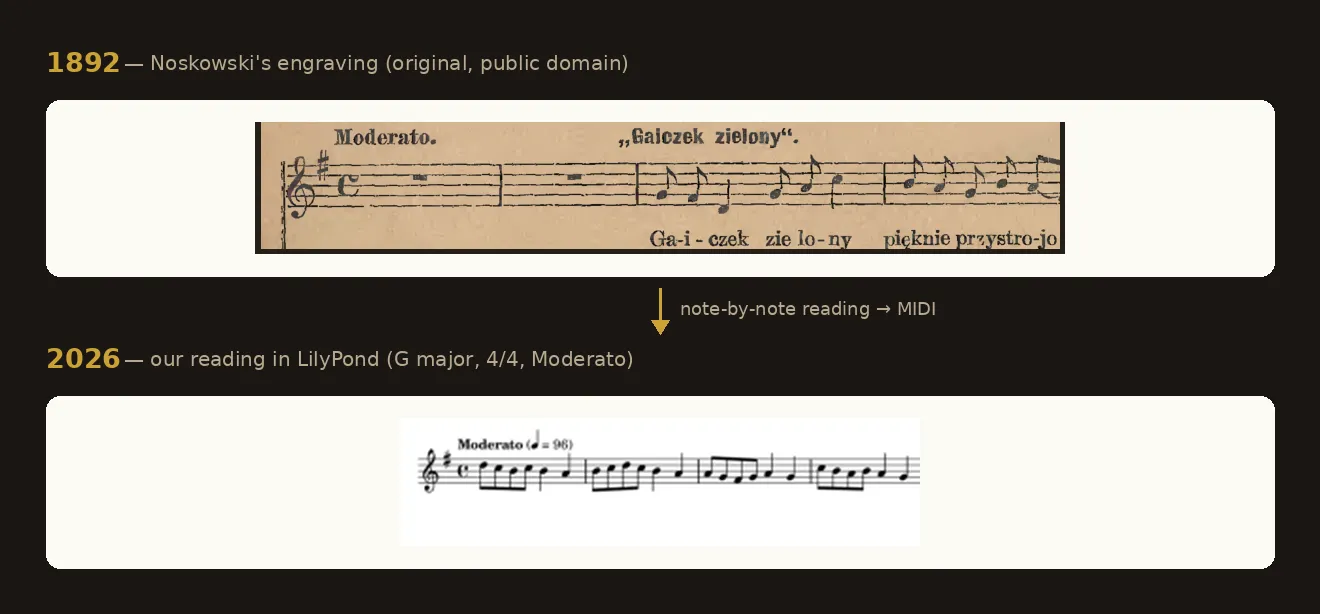 Noskowski's 1892 engraving beside our LilyPond transcription — read note by note.