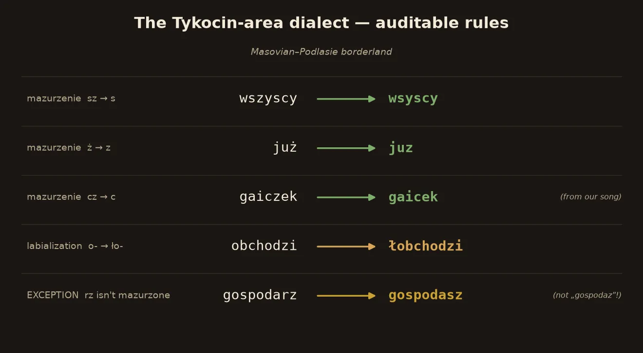 The Tykocin-area dialect as auditable rules: mazurzenie and labialization, with the rz exception.