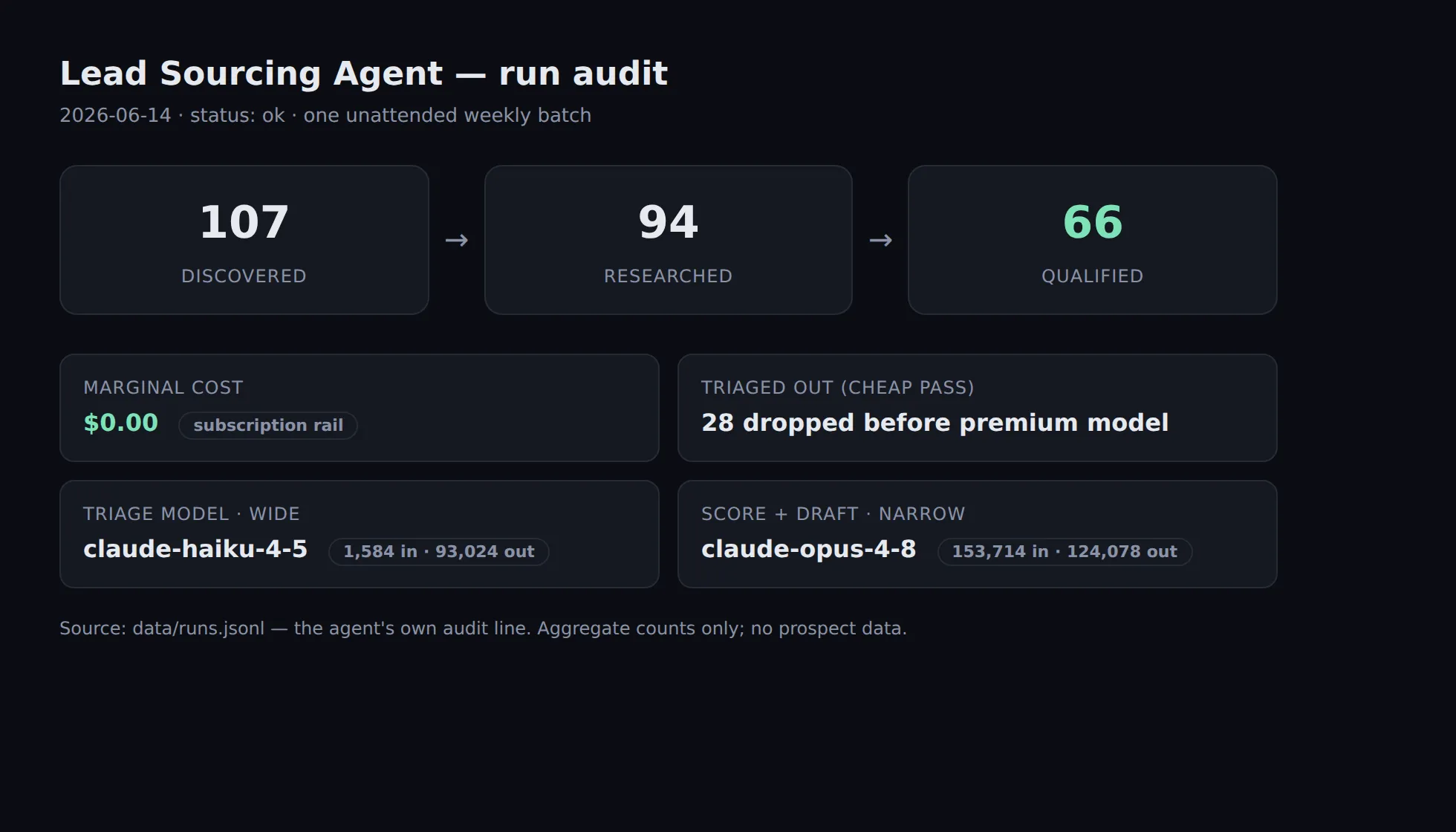 Lead Sourcing Agent run audit: 107 discovered → 94 researched → 66 qualified, $0.00 marginal cost on a subscription rail, 28 dropped by the cheap triage pass, with claude-haiku-4-5 triaging wide and claude-opus-4-8 scoring narrow.