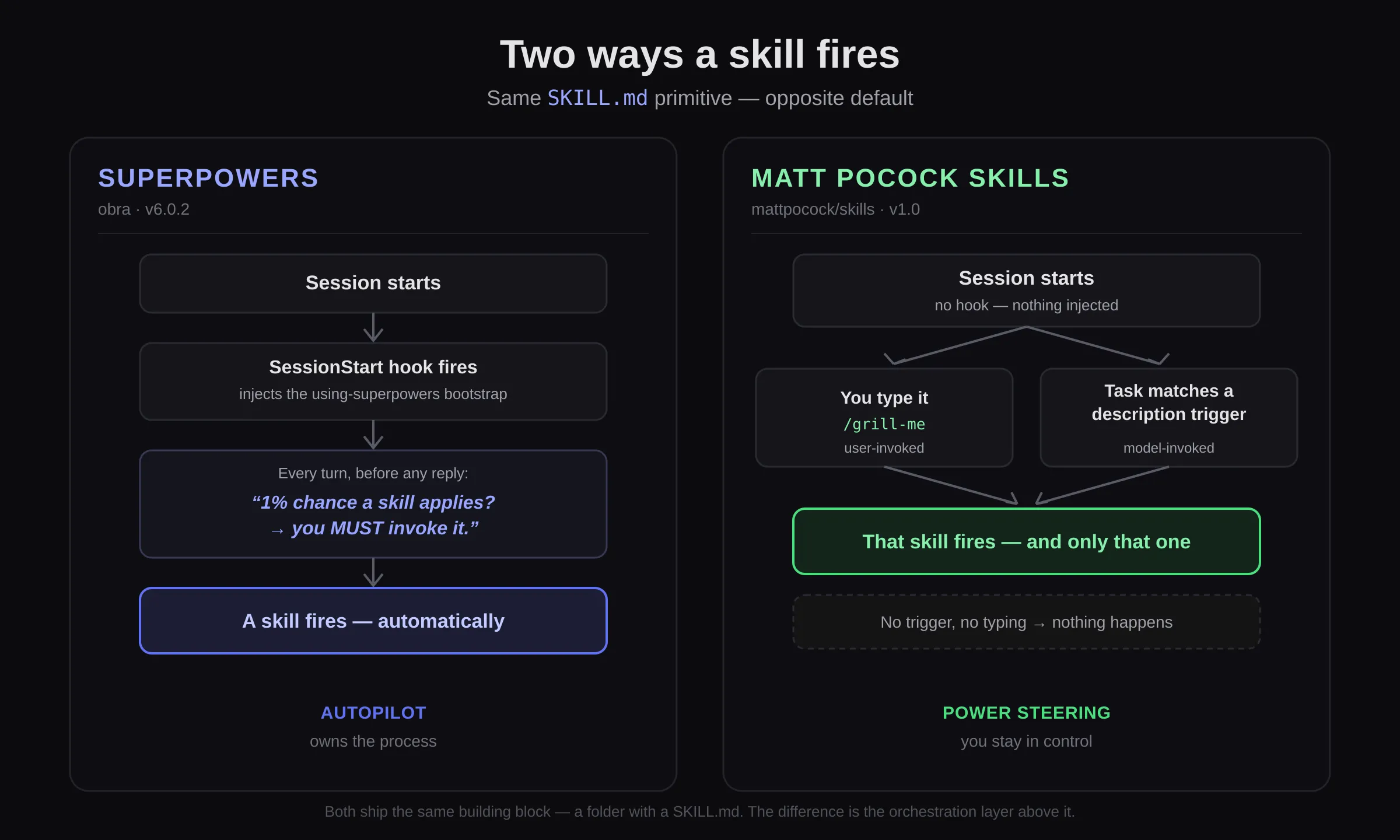 Two ways a skill fires. Superpowers (obra, v6.0.3): a SessionStart hook injects the using-superpowers bootstrap, which tells the agent that on every turn, if there is even a 1% chance a skill applies it MUST invoke it — so a skill fires automatically. Labelled autopilot, owns the process. Matt Pocock skills (v1.0): no hook, nothing injected; a skill fires only when you type it (user-invoked) or the task matches a skill's description trigger (model-invoked) — otherwise nothing happens. Labelled power steering, you stay in control.