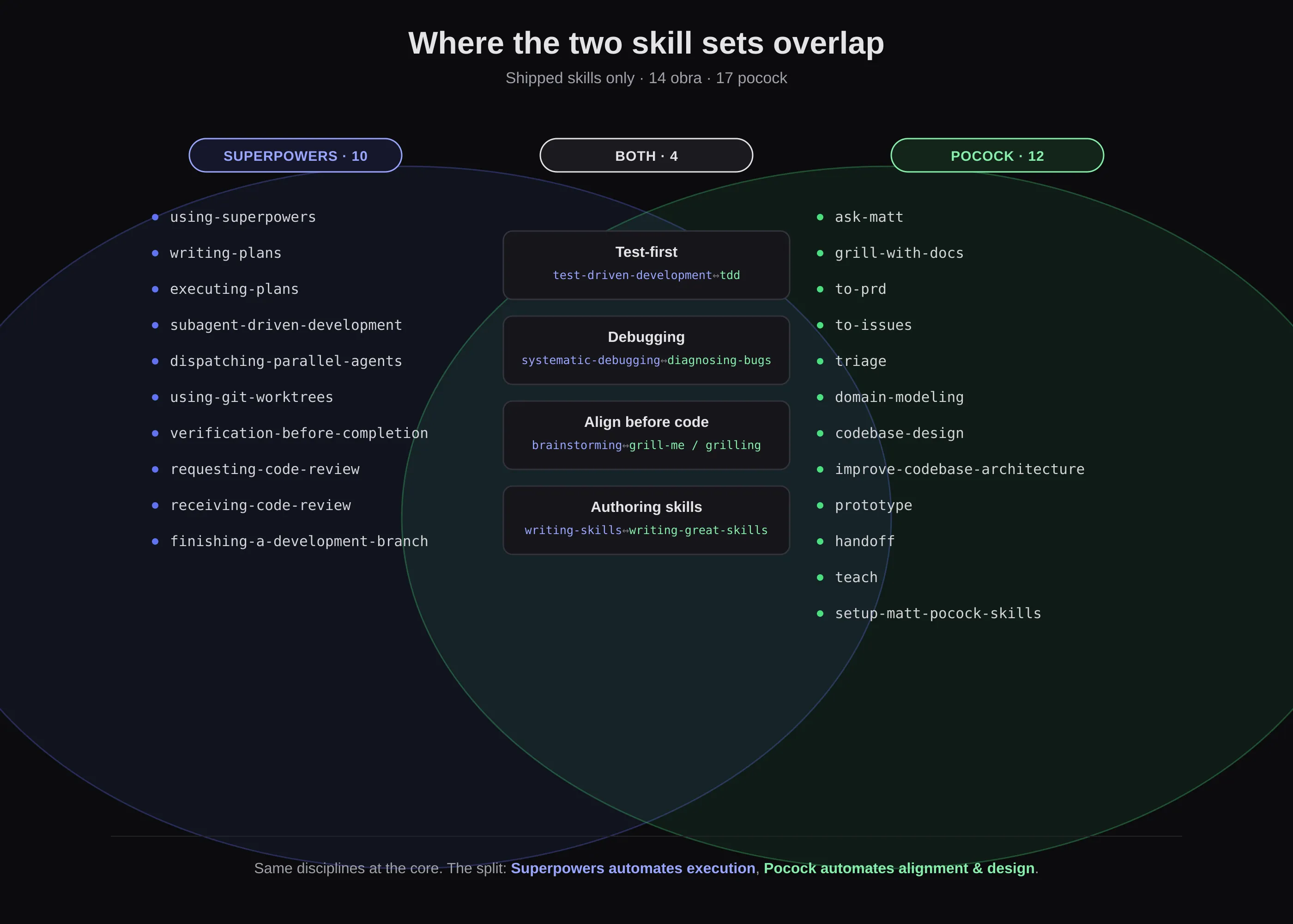 Skill overlap map, shipped skills only: 14 Superpowers (obra) vs 17 Pocock. Shared by both, four capabilities: test-first (test-driven-development and tdd), debugging (systematic-debugging and diagnosing-bugs), align before code (brainstorming and grill-me/grilling), authoring skills (writing-skills and writing-great-skills). Superpowers-only, ten: using-superpowers, writing-plans, executing-plans, subagent-driven-development, dispatching-parallel-agents, using-git-worktrees, verification-before-completion, requesting-code-review, receiving-code-review, finishing-a-development-branch. Pocock-only, twelve: ask-matt, grill-with-docs, to-prd, to-issues, triage, domain-modeling, codebase-design, improve-codebase-architecture, prototype, handoff, teach, setup-matt-pocock-skills.