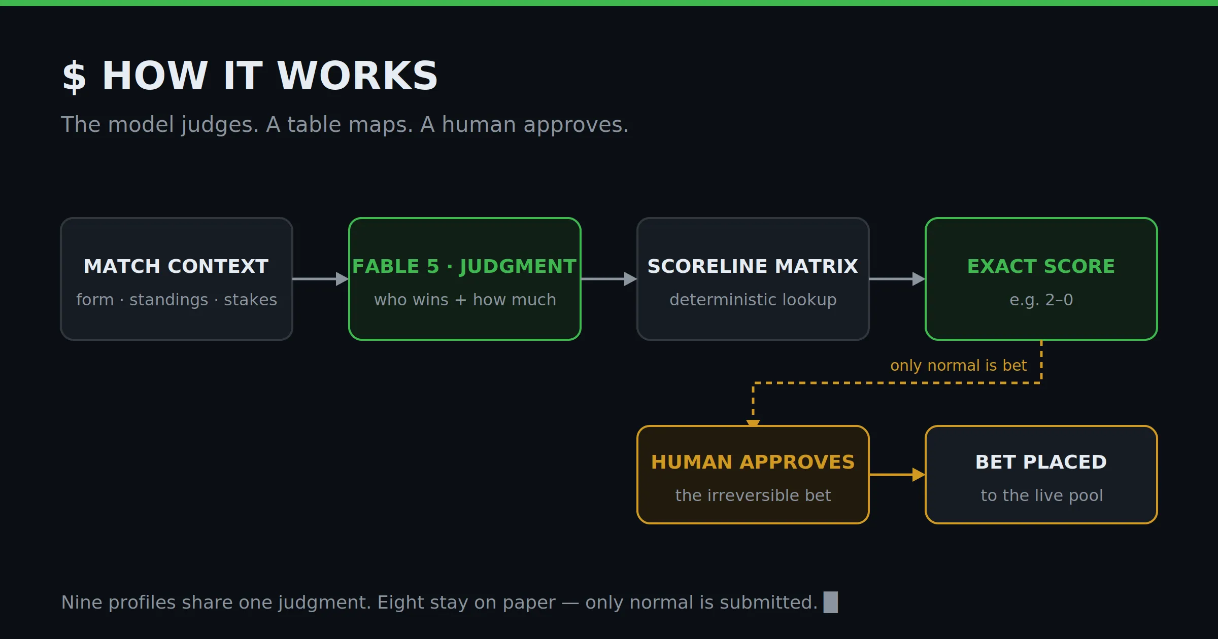 How it works: match context → Fable 5 makes the judgment (who wins, by how much) → a deterministic scoreline matrix → an exact score; only the 'normal' profile is passed to a human to approve before the bet is placed.
