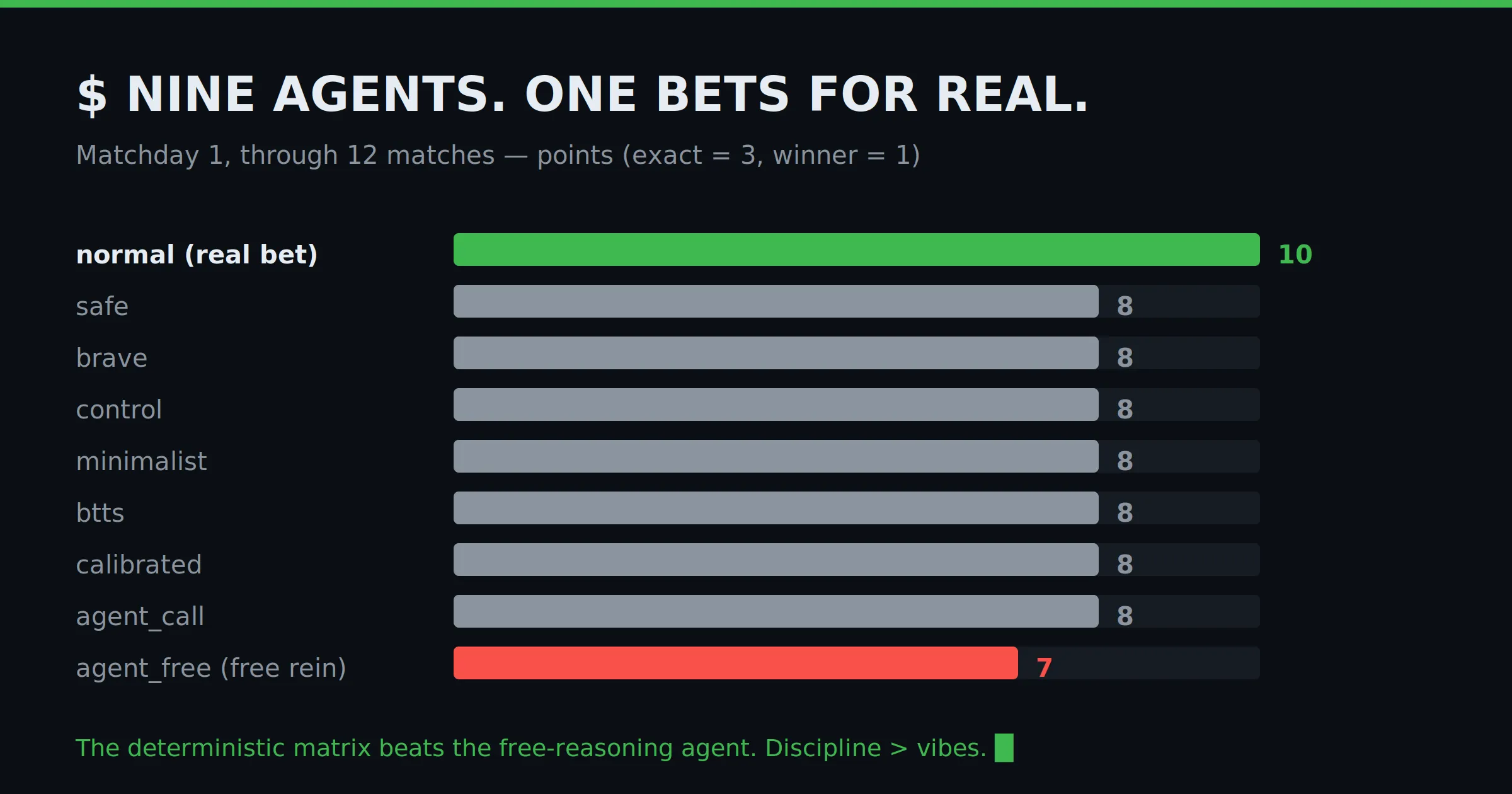 Leaderboard through 12 matches: normal (the real bet) leads on 10 points; safe, brave, control, minimalist, btts, calibrated and agent_call all on 8; agent_free (free rein) last on 7.