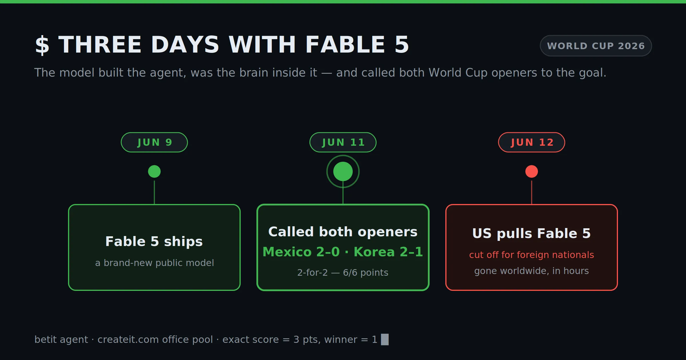 Timeline: Jun 9 Fable 5 ships, Jun 11 the agent calls both World Cup openers (Mexico 2–0, Korea 2–1) for 6/6 points, Jun 12 the US pulls Fable 5 for foreign nationals.